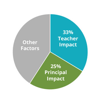 Quality Principals