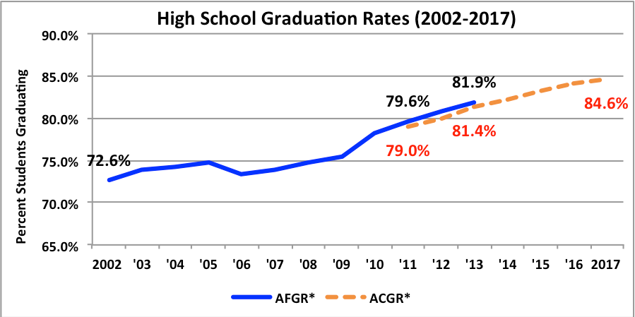 2016 17 High School Graduation Rates Show Continued Improvement Wing 2016-17-high-school-graduation-rates-show-continued-improvement-wing
