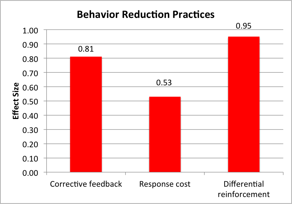 Behavior Reduction
