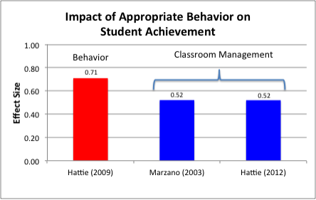 Impact of behavior management 2