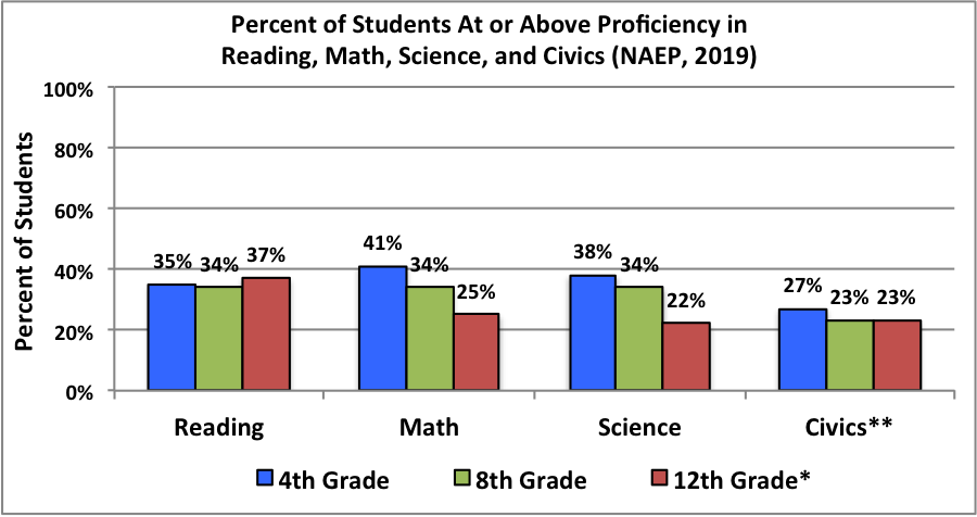 Why are so many 12th graders not proficient in reading and math?