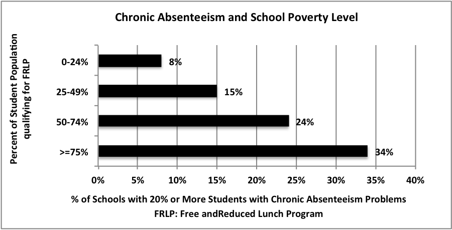 Where Students Miss the Most Class, and Why Chronic Absenteeism Is