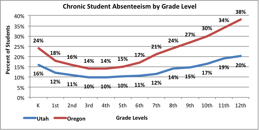 Where Students Miss the Most Class, and Why Chronic Absenteeism Is