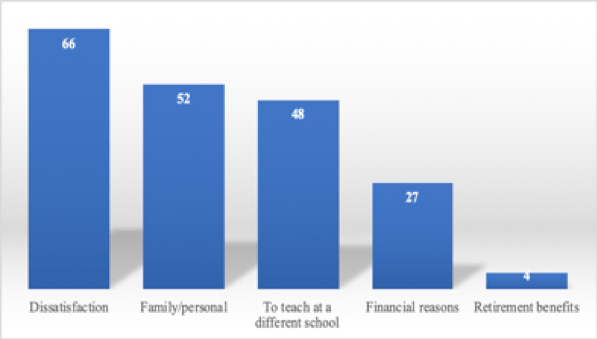 Figure 9 Retention analysis