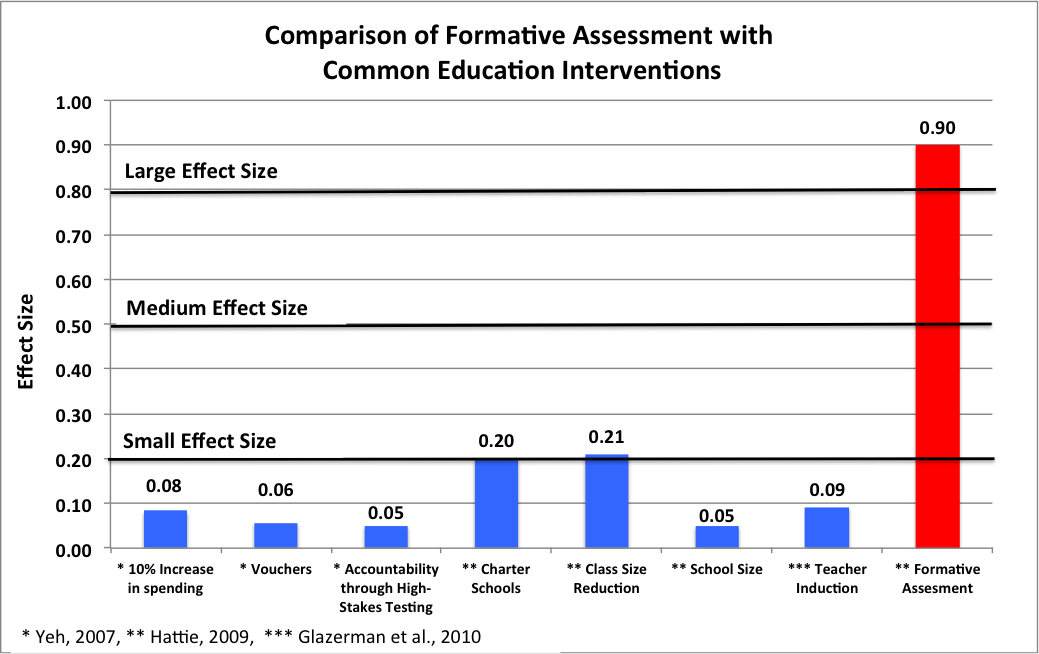 Intervention comparison