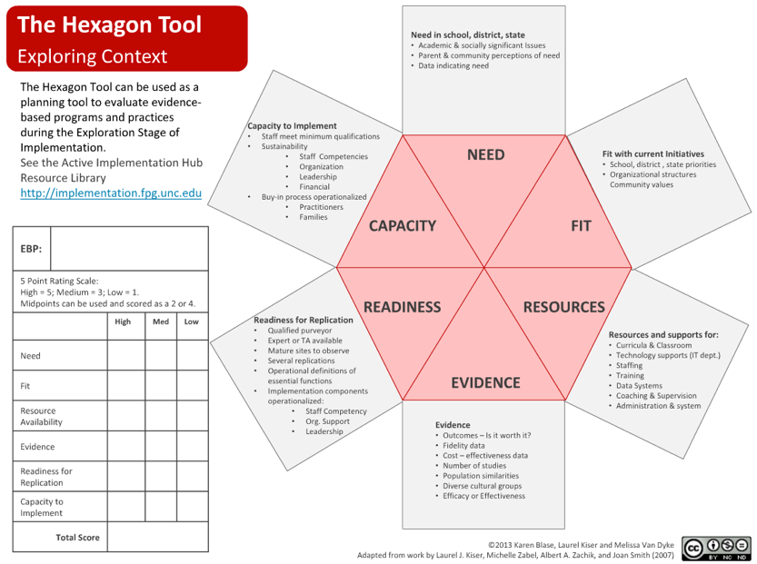 Implementation Hexagon