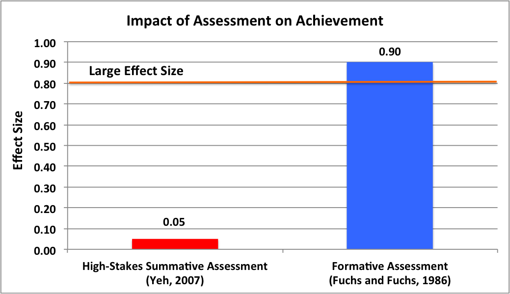 Formative and Summative