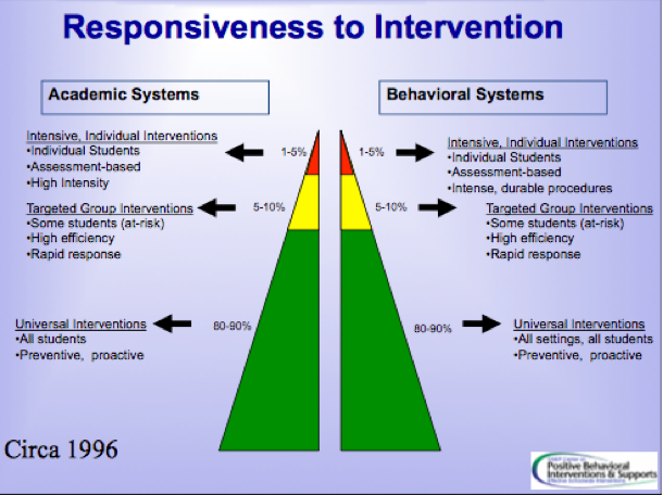 RtI Graphic