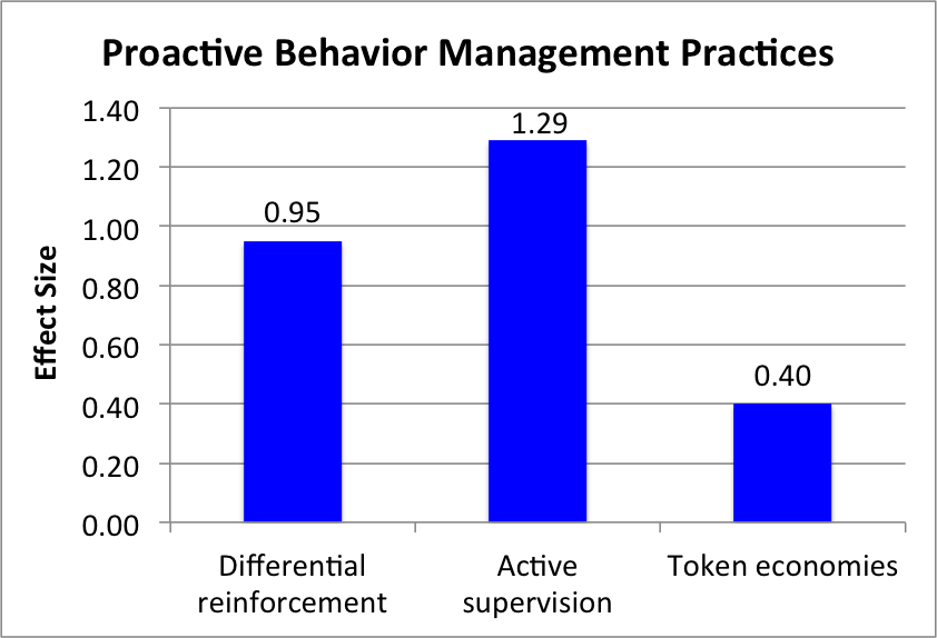 Proactive Behavior Management