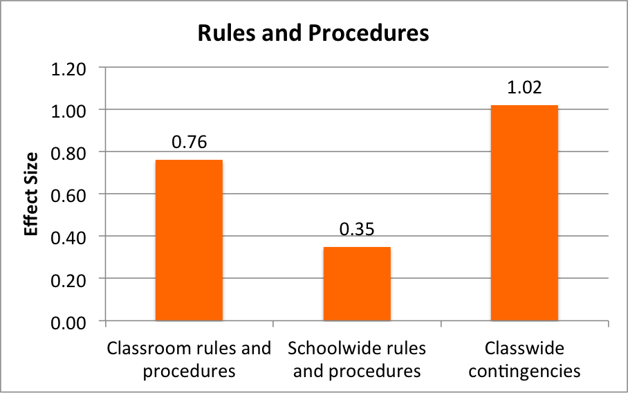 Rules and Procedures