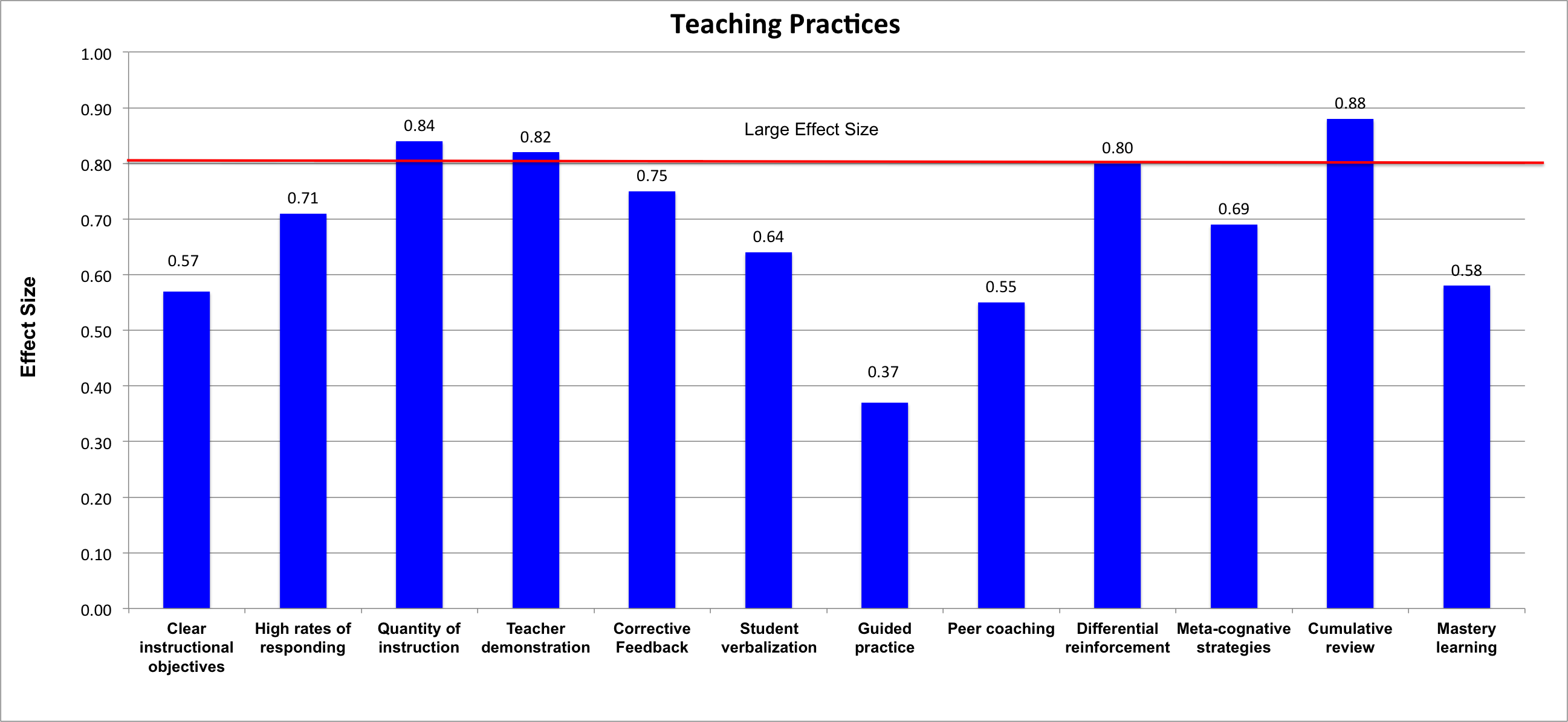 Teaching practices