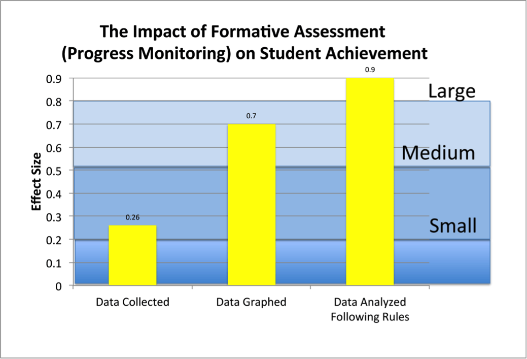 formative Assessment