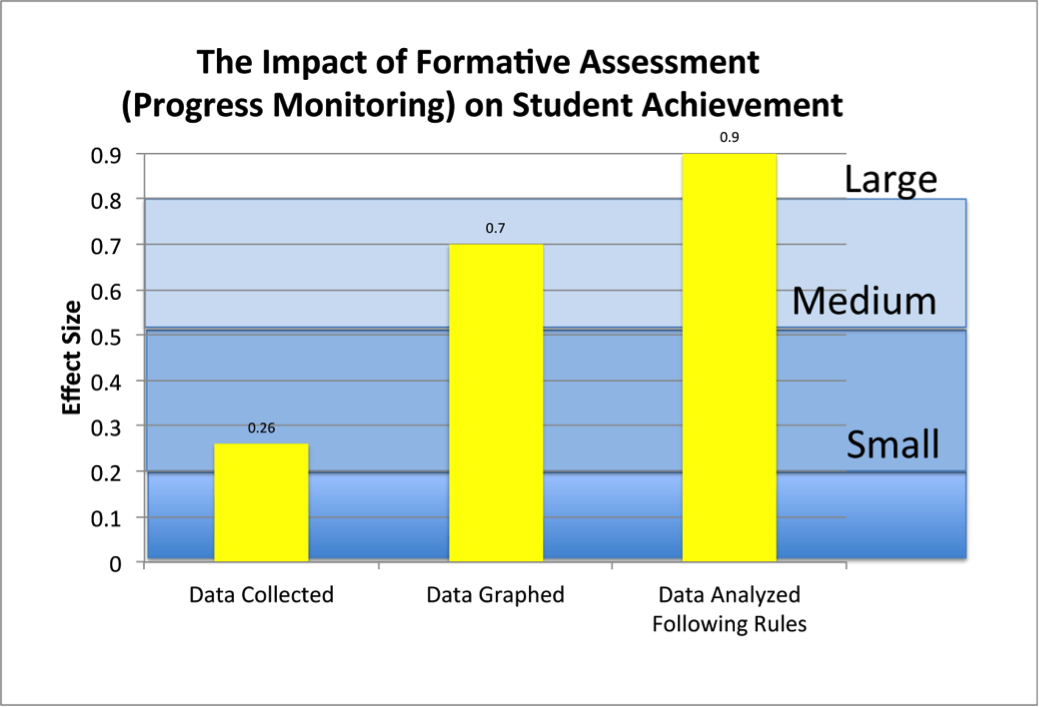 Formative Assessment