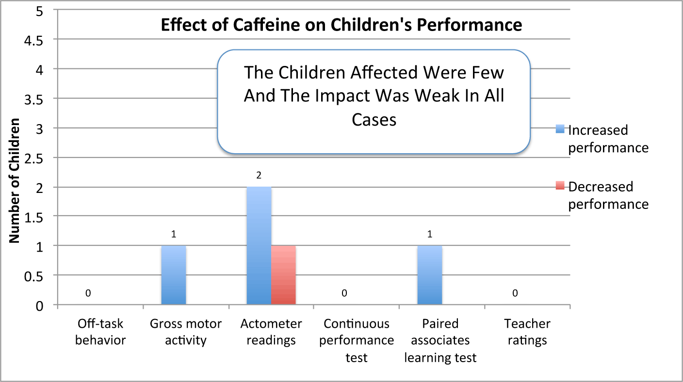 Reading performance