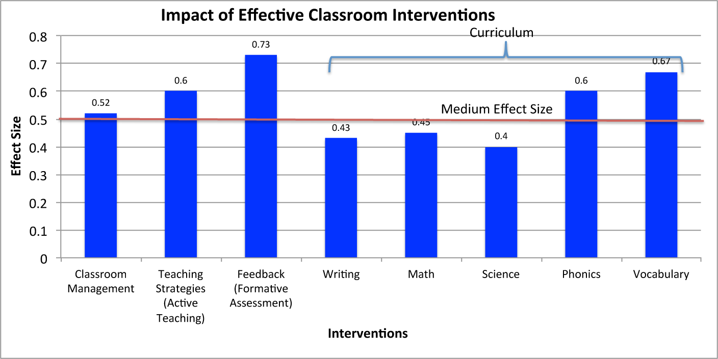 John Hattie Visible Learning Chart