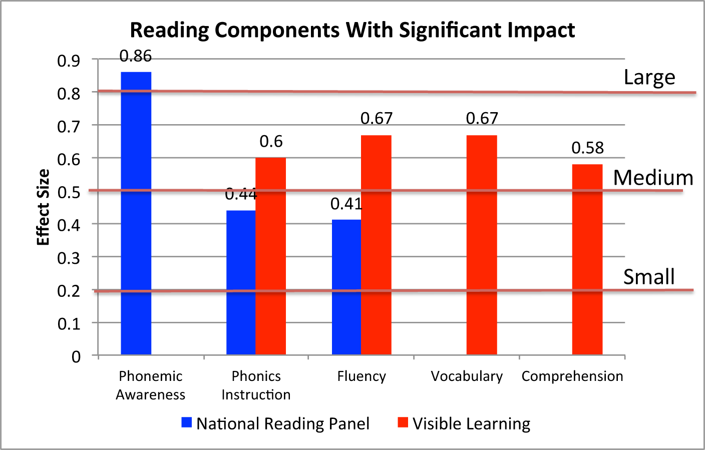 Hattie Effect Size Chart