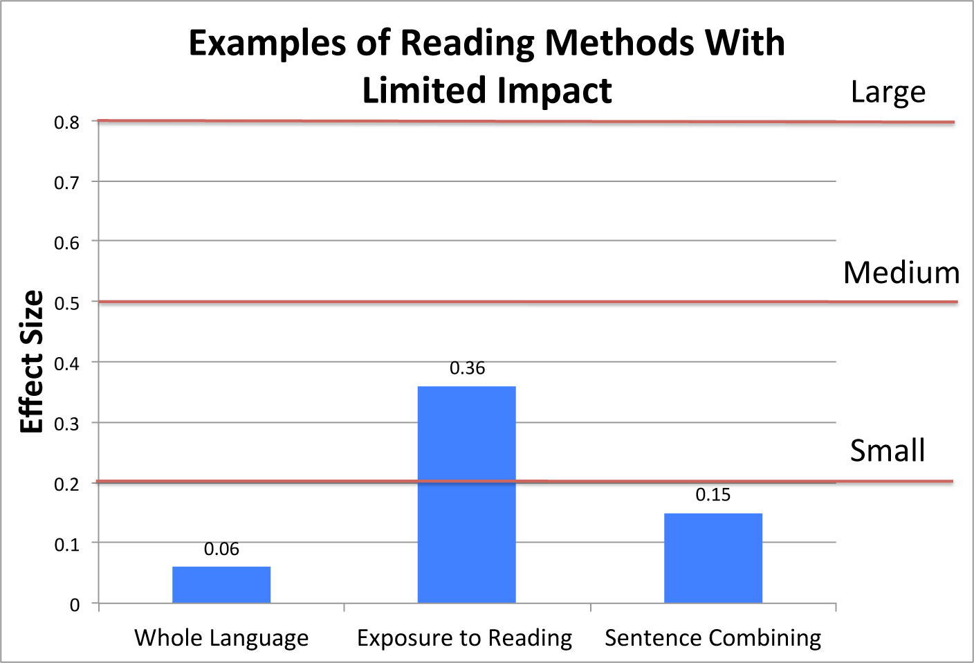 Hattie Effect Size Chart