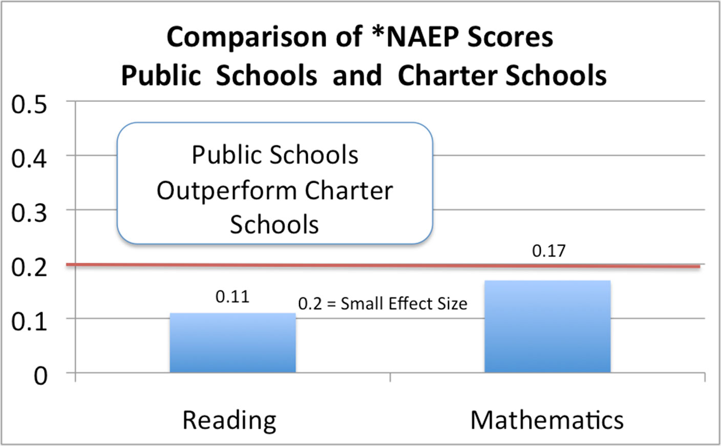 Comparison of NAEP scores public vs charter
