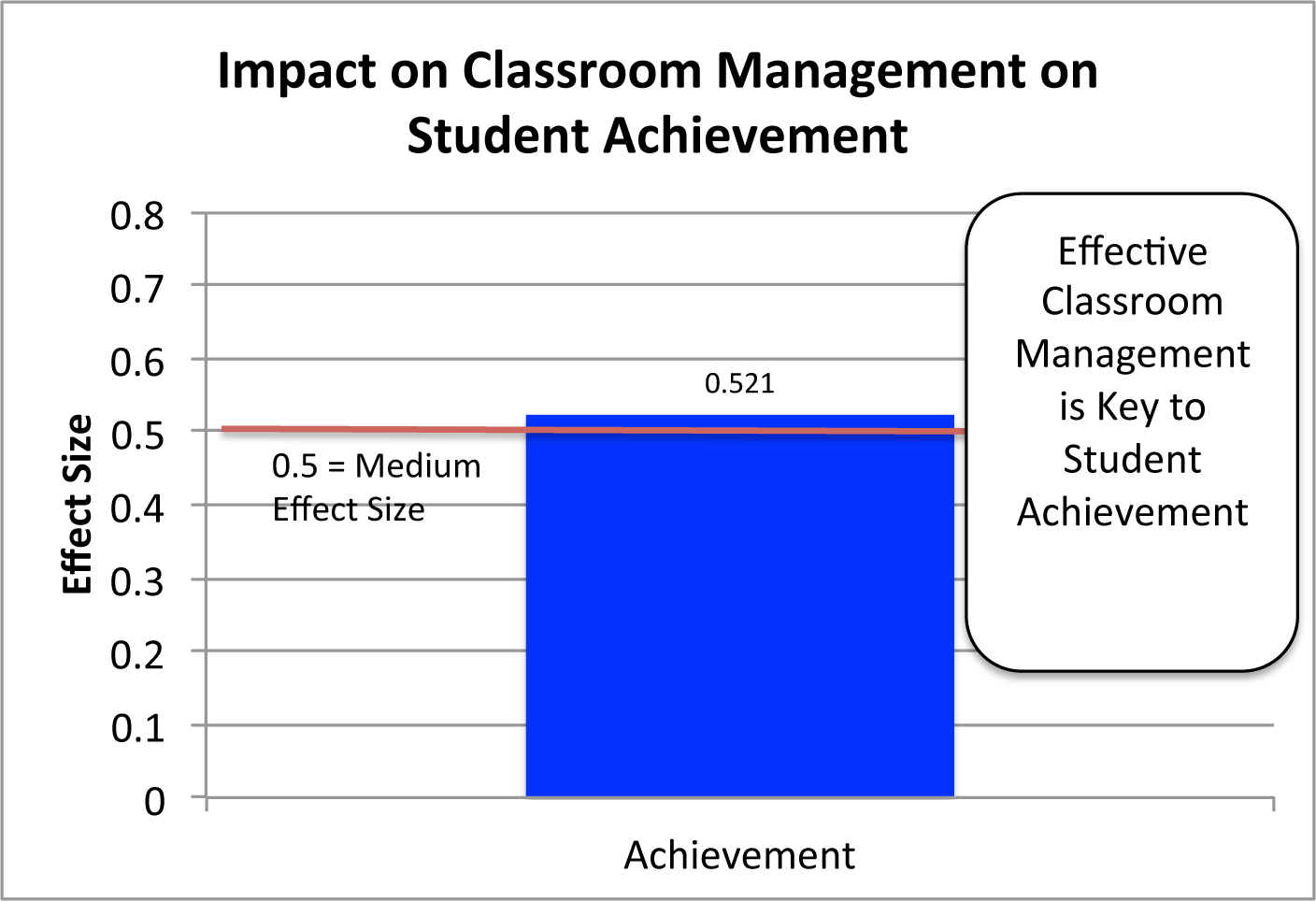 research on classroom management and student achievement