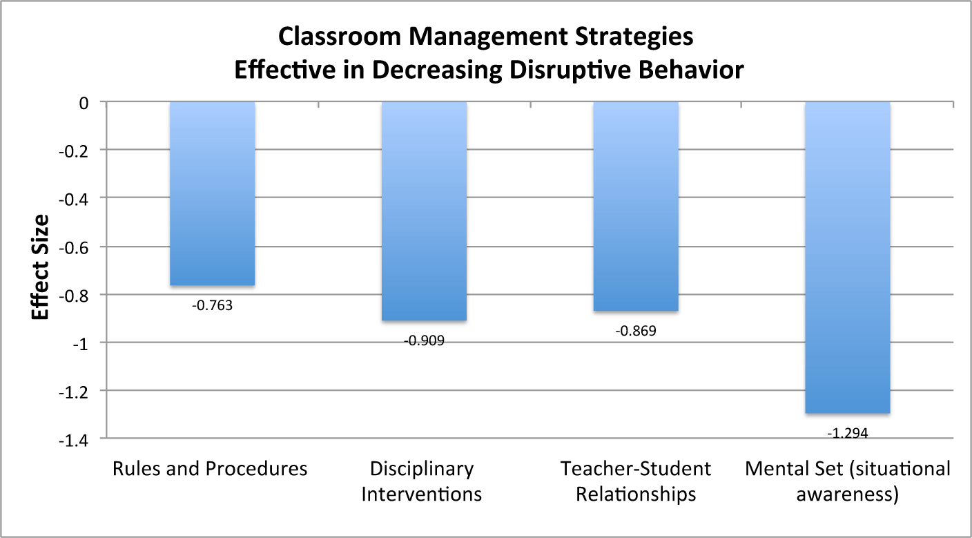 research on classroom management and student achievement