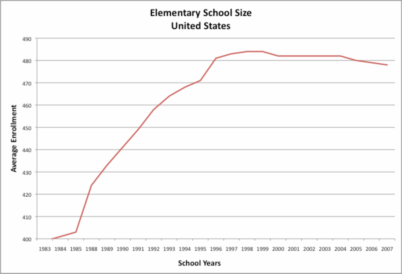 ElementarySchoolSizeUS.gif