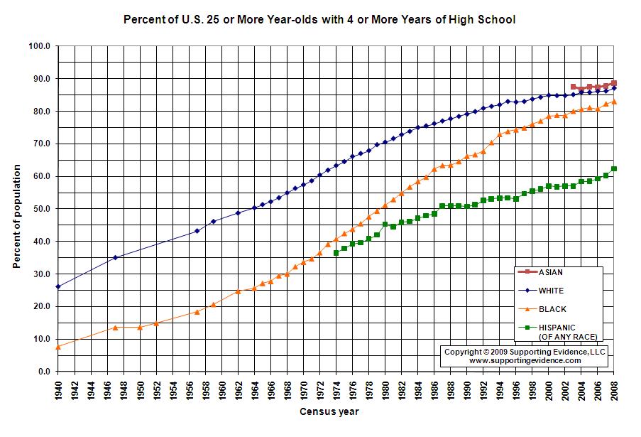 HS%20Graduation%20Rates%2019402008.JPG