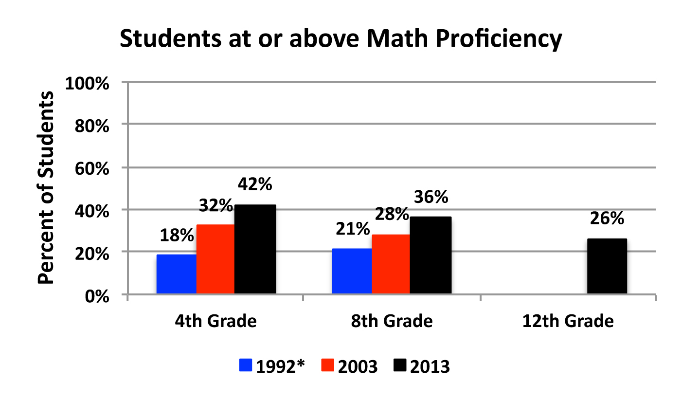 Why are so many 12th graders not proficient in reading and math?