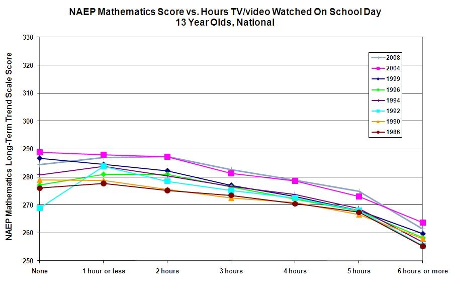 NAEPMathTVwatch13yr-86-08whtback2.jpg