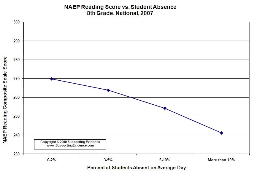 NAEPReadStuAbsenceGr8-2007whtback.jpg