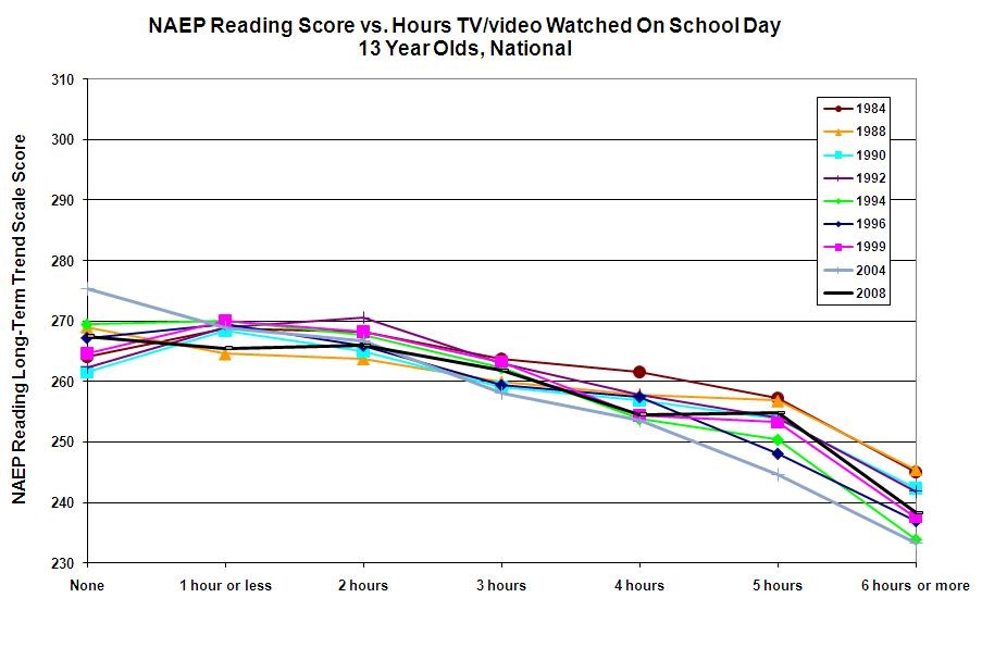 NAEPReadTVwatch13yr-84-08whtback2-1.jpg