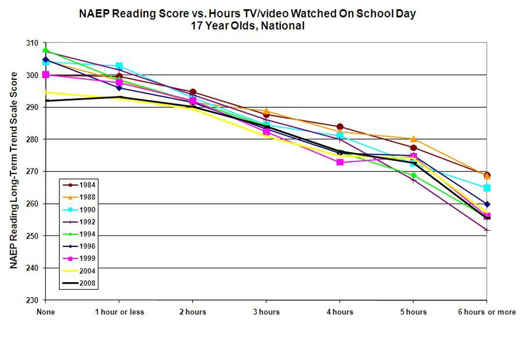 NAEPReadTVwatch17yr-84-08whtback2-1.jpg