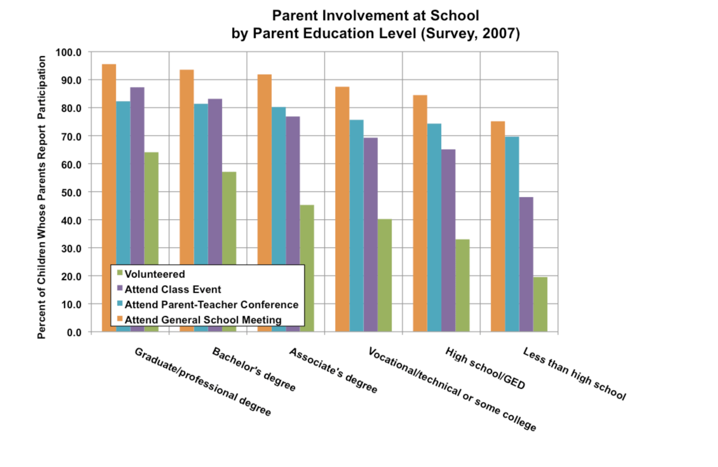What Part Does A Parent s Level Of Education Play In Parental
