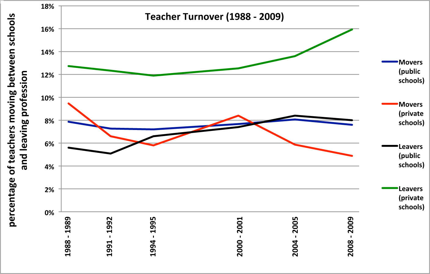 TeacherTurnoverOverall.gif