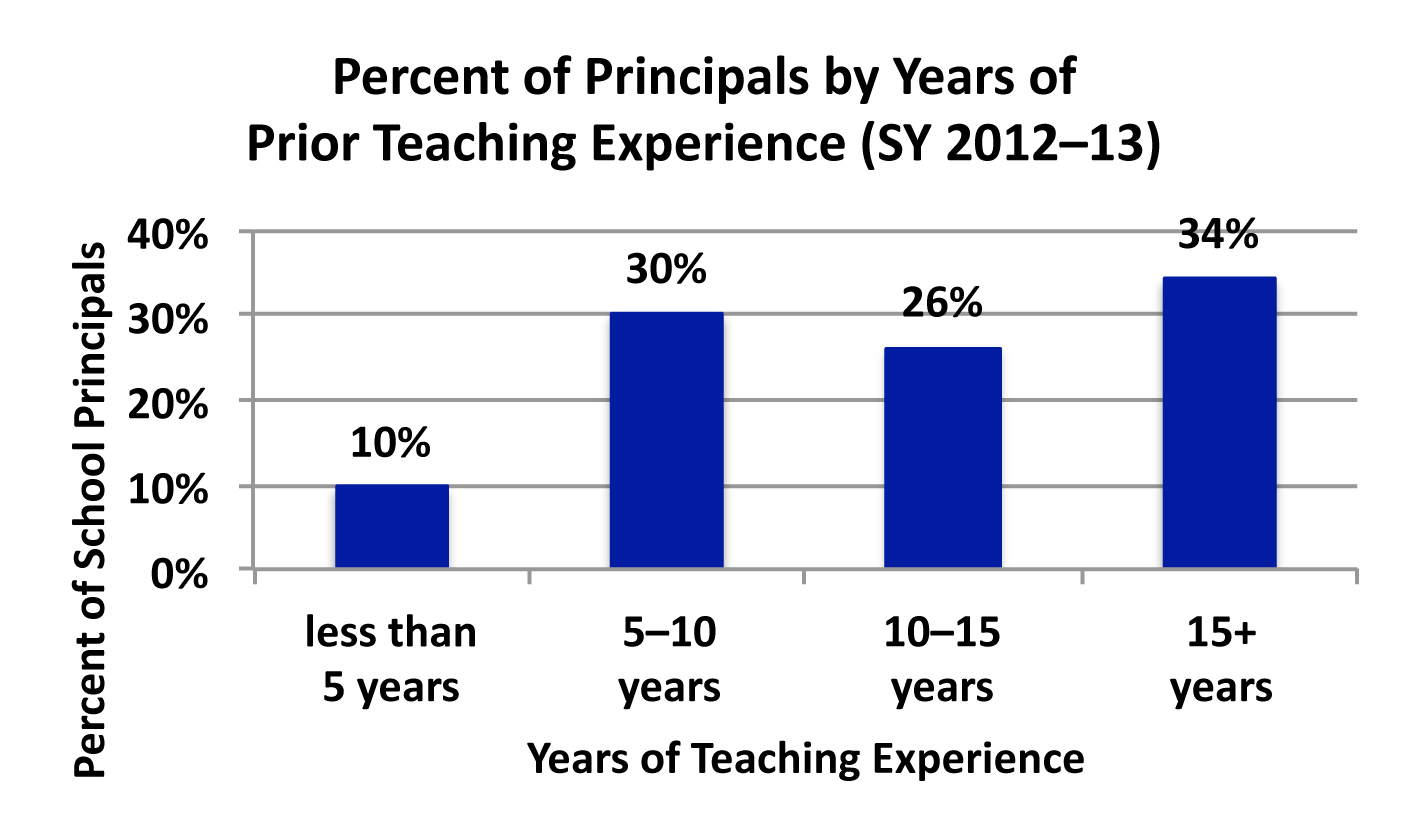 How Much Teaching Experience Do School Principals Have Prior To