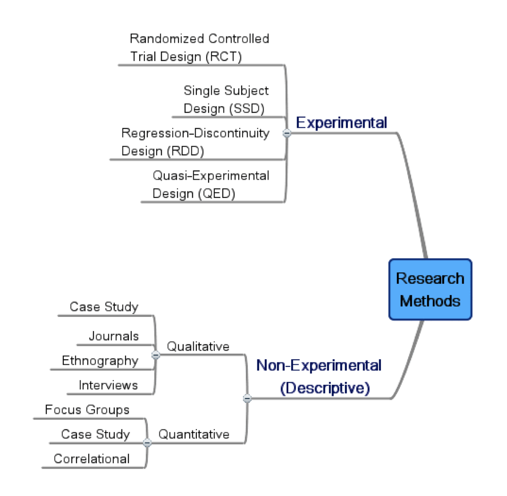 Experimental Research And Experimental Methods